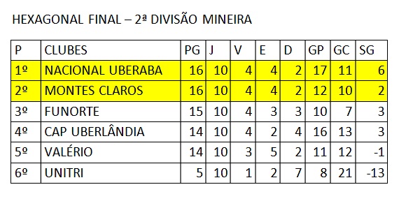 Classificação final Hexagonal Mineiro da 2ª Divisão